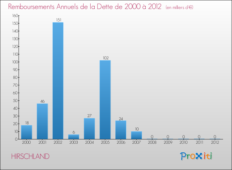 Evolution de l'annuité de la dette pour la commune de HIRSCHLAND de 2000 à 2012 Annuités de la dette pour HIRSCHLAND de 2000 à 2012