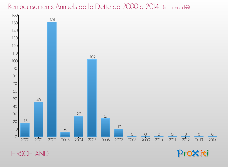 Evolution de l'annuité de la dette pour la commune de HIRSCHLAND de 2000 à 2014 Annuités de la dette pour HIRSCHLAND de 2000 à 2014