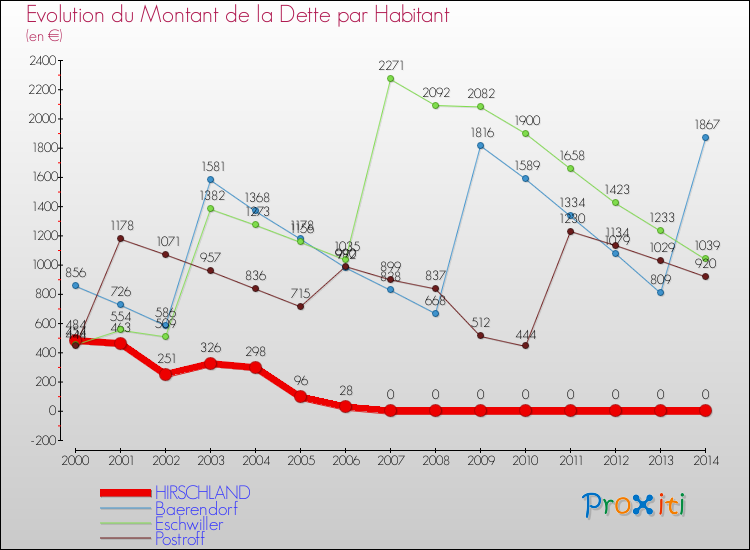 Evolution de la dette par habitant pour la commune de HIRSCHLAND et les communes proches de 2000 à 2014 Comparaison de la dette par habitant pour HIRSCHLAND et les communes voisines de 2000 à 2014