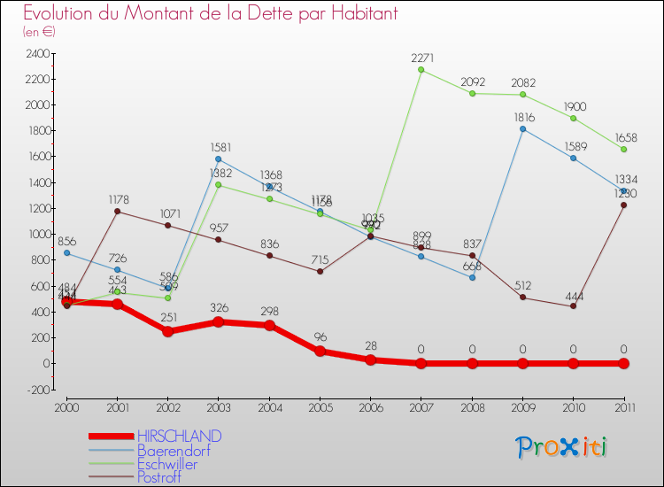 Evolution de la dette par habitant pour la commune de HIRSCHLAND et les communes proches Comparaison de la dette par habitant pour HIRSCHLAND et les communes voisines