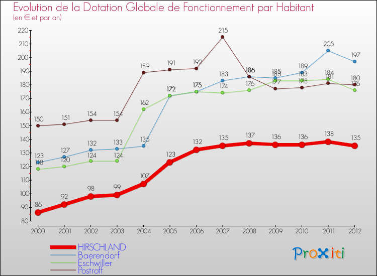 Evolution et montant de la dotation globale de fonctionnement par Habitant pour HIRSCHLAND et les communes proches Comparaison des dotations globales de fonctionnement par habitant pour HIRSCHLAND et les communes voisines