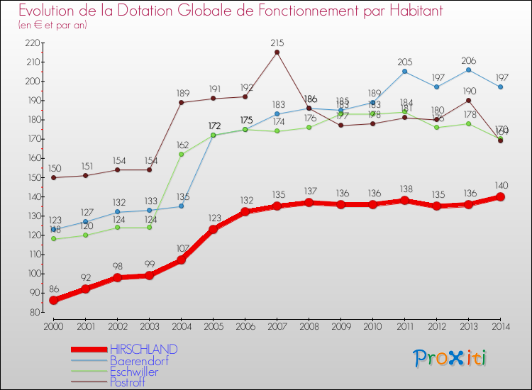 Evolution et montant de la dotation globale de fonctionnement par Habitant pour HIRSCHLAND et les communes proches de 2000 à 2014. Comparaison des dotations globales de fonctionnement par habitant pour HIRSCHLAND et les communes voisines de 2000 à 2014.