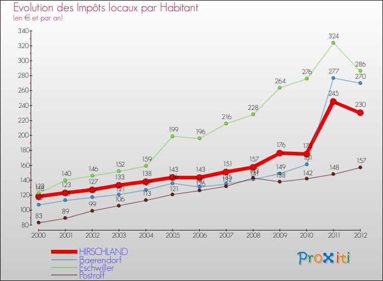 Evolution et montant des impôts locaux par Habitant pour HIRSCHLAND et les communes proches Comparaison des impôts locaux par habitant pour HIRSCHLAND et les communes voisines
