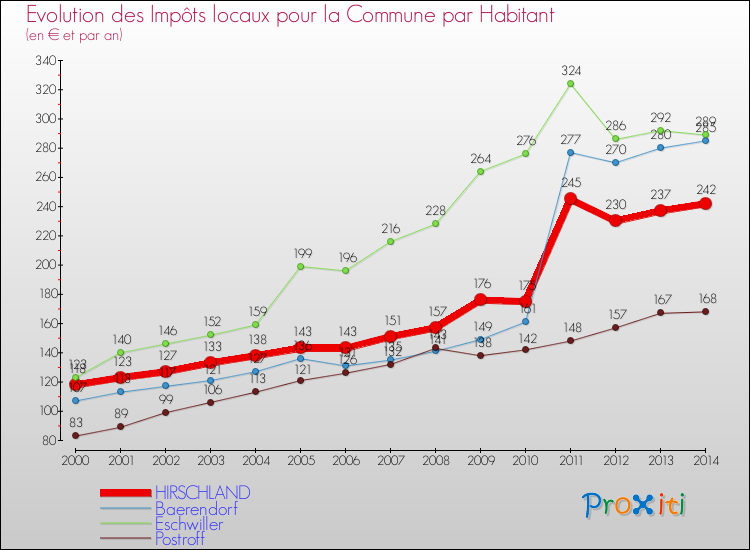 Evolution et montant des impôts locaux par Habitant pour HIRSCHLAND et les communes proches de 2000 à 2014 Comparaison des impôts locaux par habitant pour HIRSCHLAND et les communes voisines de 2000 à 2014