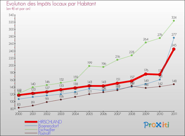Evolution et montant des impôts locaux par Habitant pour HIRSCHLAND et les communes proches Comparaison des impôts locaux par habitant pour HIRSCHLAND et les communes voisines