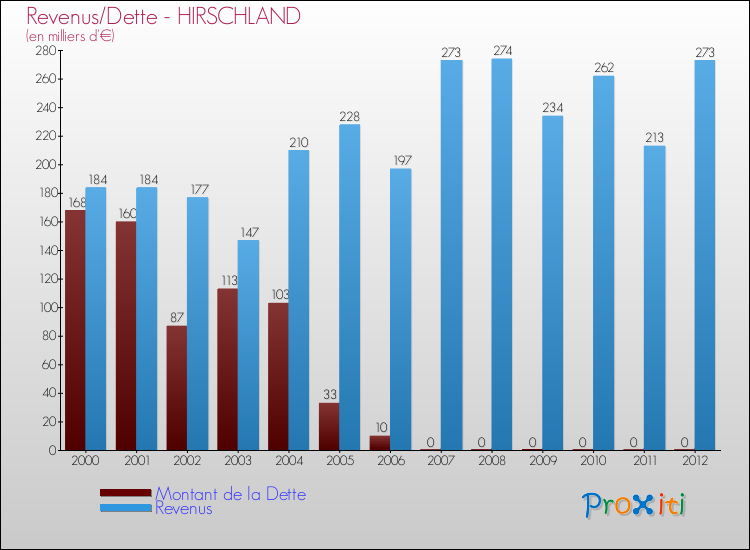 Evolution comparée de la dette et des revenus pour la commune de HIRSCHLAND de 2000 à 2012 Comparaison de la dette et des revenus pour HIRSCHLAND de 2000 à 2012