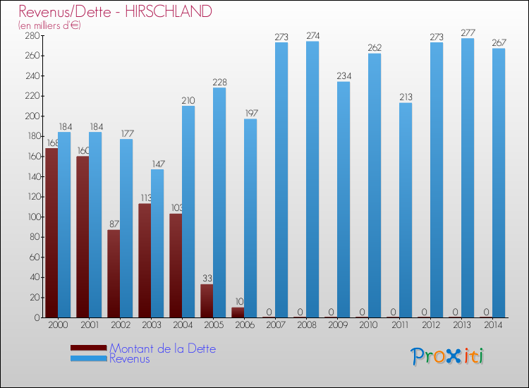 Evolution comparée de la dette et des revenus pour la commune de HIRSCHLAND de 2000 à 2014 Comparaison de la dette et des revenus pour HIRSCHLAND de 2000 à 2014