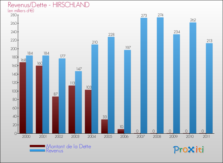 Evolution comparée de la dette et des revenus pour la commune de HIRSCHLAND de 2000 à 2011 Comparaison de la dette et des revenus pour HIRSCHLAND de 2000 à 2011