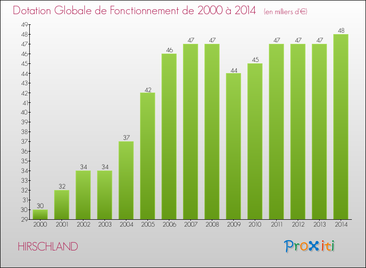 Evolution du montant de la Dotation Globale de Fonctionnement pour la commune de HIRSCHLAND de 2000 à 2014 Evolution du montant de la Dotation Globale de Fonctionnement pour HIRSCHLAND de 2000 à 2014