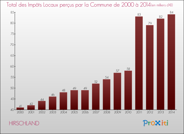 Evolution des Impôts Locaux pour la commune de HIRSCHLAND de 2000 à 2014 Evolution des Impôts Locaux pour HIRSCHLAND de 2000 à 2014