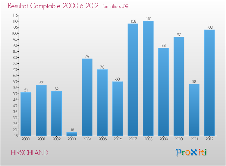 Evolution du résultat comptable pour la commune de HIRSCHLAND de 2000 à 2012 Evolution du résultat comptable pour HIRSCHLAND de 2000 à 2012