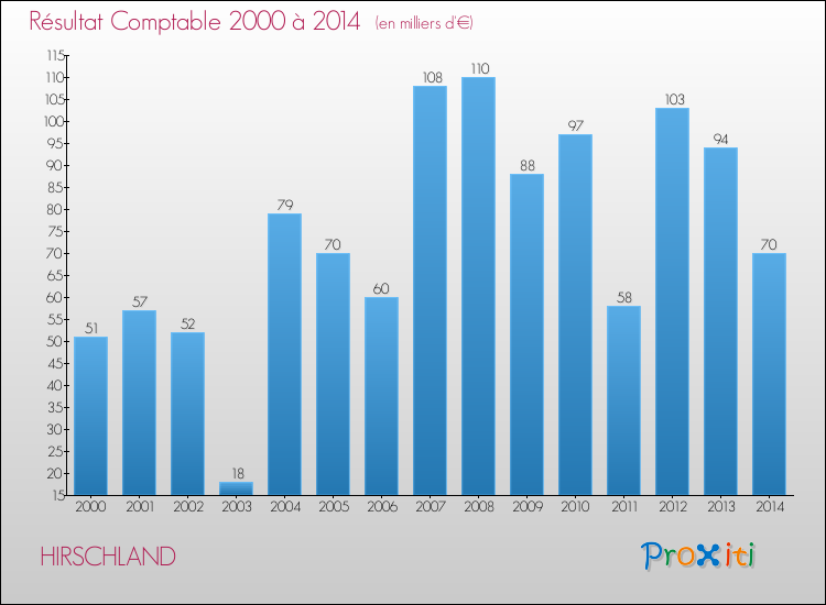 Evolution du résultat comptable pour la commune de HIRSCHLAND de 2000 à 2014 Evolution du résultat comptable pour HIRSCHLAND de 2000 à 2014
