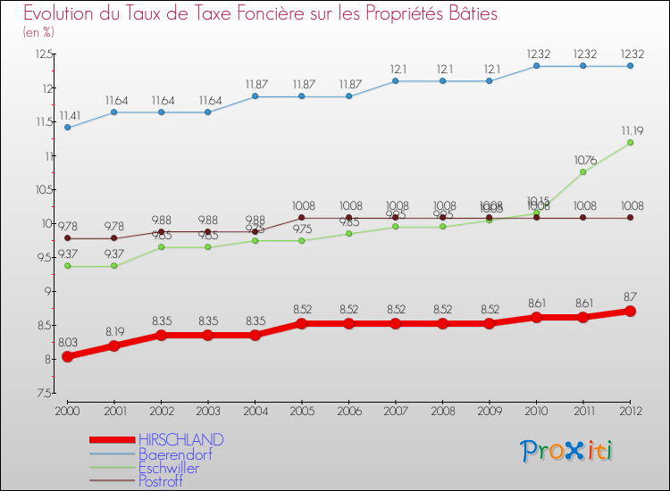 Evolution du taux de la taxe foncière sur le bati pour HIRSCHLAND et les communes proches de 2000 à 2012 Comparaison des taux de taxe foncière sur le bati pour HIRSCHLAND et les communes voisines de 2000 à 2012