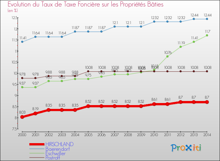 Evolution du taux de la taxe foncière sur le bati pour HIRSCHLAND et les communes proches de 2000 à 2014 Comparaison des taux de taxe foncière sur le bati pour HIRSCHLAND et les communes voisines de 2000 à 2014