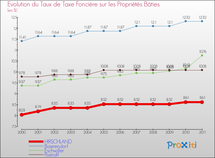 Evolution du taux de la taxe foncière sur le bati pour HIRSCHLAND et les communes proches Comparaison des taux de taxe foncière sur le bati pour HIRSCHLAND et les communes voisines