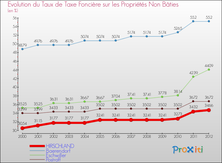 Evolution du taux de la taxe foncière sur les immeubles et terrains non batis pour HIRSCHLAND et les communes proches de 2000 à 2012 Comparaison des taux de la taxe foncière sur les immeubles et terrains non batis pour HIRSCHLAND et les communes voisines de 2000 à 2012