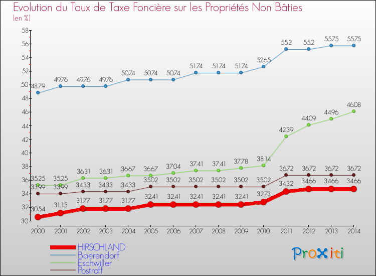 Evolution du taux de la taxe foncière sur les immeubles et terrains non batis pour HIRSCHLAND et les communes proches de 2000 à 2014 Comparaison des taux de la taxe foncière sur les immeubles et terrains non batis pour HIRSCHLAND et les communes voisines de 2000 à 2014