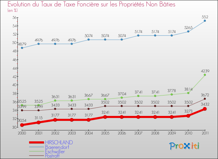 Evolution du taux de la taxe foncière sur les immeubles et terrains non batis pour HIRSCHLAND et les communes proches Comparaison des taux de la taxe foncière sur les immeubles et terrains non batis pour HIRSCHLAND et les communes voisines