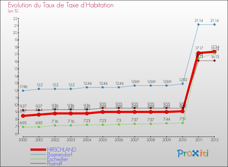 Evolution du taux de la taxe d'habitation pour HIRSCHLAND et les communes proches Comparaison des taux de la taxe d'habitation pour HIRSCHLAND et les communes voisines