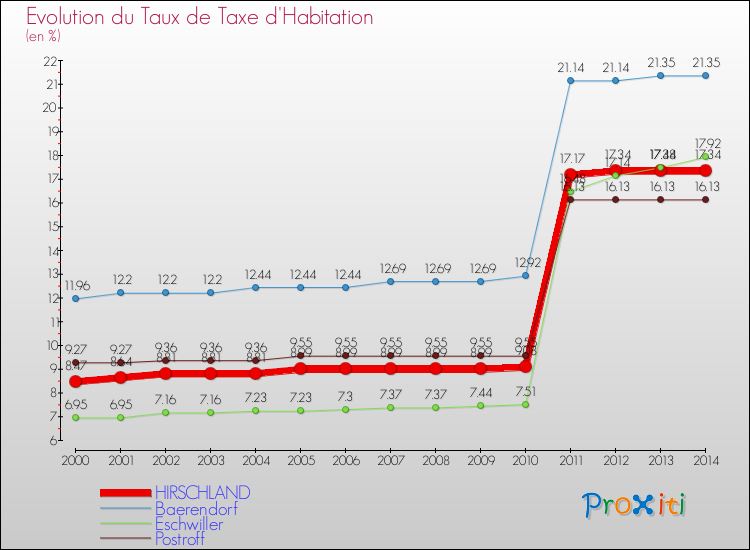 Evolution du taux de la taxe d'habitation pour HIRSCHLAND et les communes proches de 2000 à 2014 Comparaison des taux de la taxe d'habitation pour HIRSCHLAND et les communes voisines de 2000 à 2014