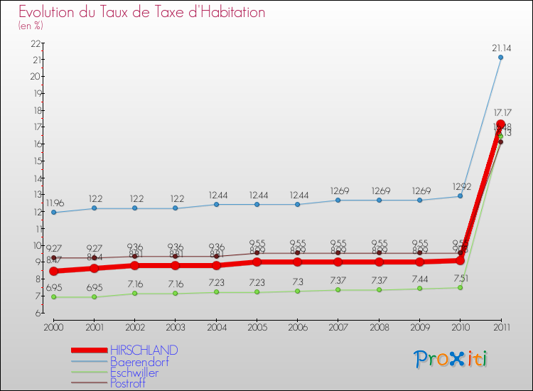 Evolution du taux de la taxe d'habitation pour HIRSCHLAND et les communes proches Comparaison des taux de la taxe d'habitation pour HIRSCHLAND et les communes voisines
