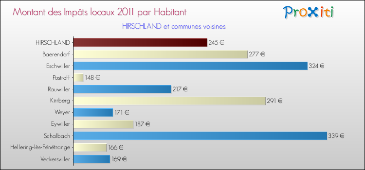 Montant des impôts locaux par Habitant pour HIRSCHLAND et les communes proches Comparaison des impôts locaux par habitant pour HIRSCHLAND et les communes voisines