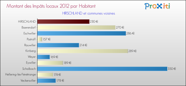 Montant des impôts locaux par Habitant pour HIRSCHLAND et les communes proches Comparaison des impôts locaux par habitant pour HIRSCHLAND et les communes voisines