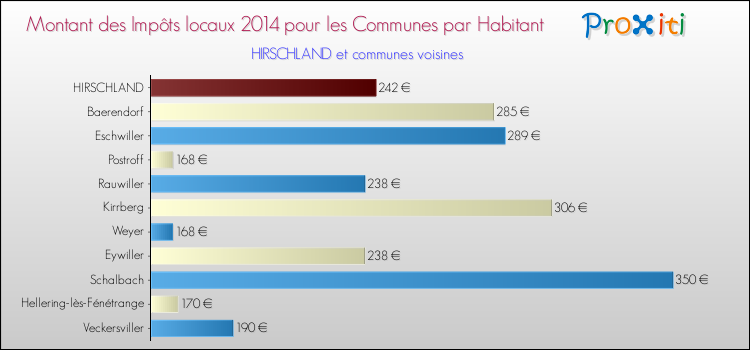 Montant des impôts locaux par Habitant pour HIRSCHLAND et les communes proches en 2014 Comparaison des impôts locaux par habitant pour HIRSCHLAND et les communes voisines en 2014