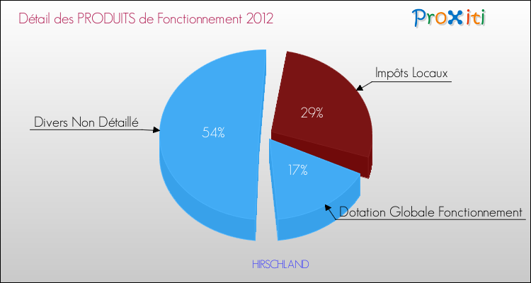 Décomposition du Budget de Fonctionnement 2012 de la commune de HIRSCHLAND Budget de Fonctionnement 2012 pour la commune de HIRSCHLAND