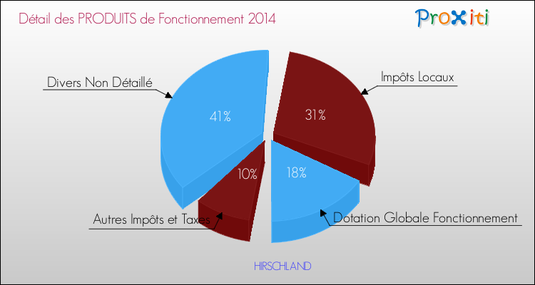Décomposition du Budget de Fonctionnement 2014 de la commune de HIRSCHLAND Budget de Fonctionnement 2014 pour la commune de HIRSCHLAND