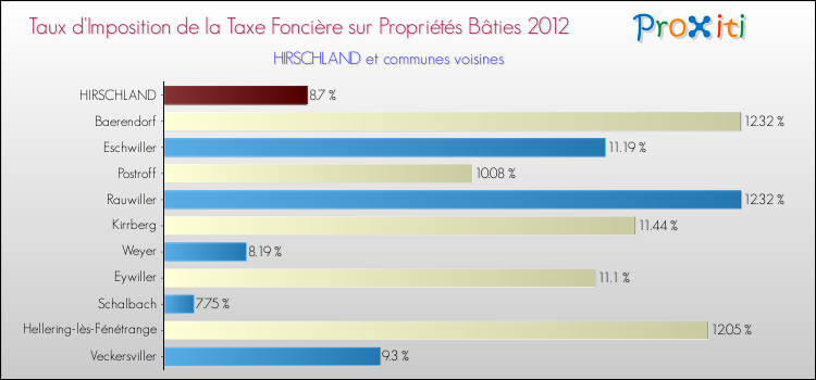 Taux d'imposition de la taxe foncière sur le bati 2012 pour HIRSCHLAND et les communes proches Comparaison des taux d'imposition de la taxe foncière sur le bati 2012 pour HIRSCHLAND et les communes voisines