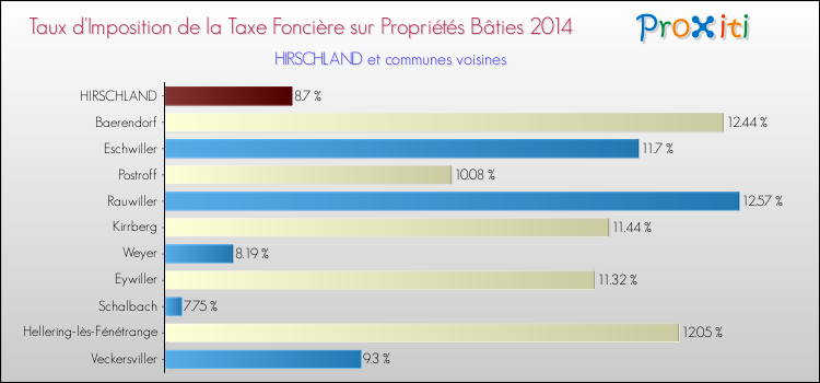 Taux d'imposition de la taxe foncière sur le bati 2014 pour HIRSCHLAND et les communes proches Comparaison des taux d'imposition de la taxe foncière sur le bati 2014 pour HIRSCHLAND et les communes voisines