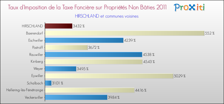 Taux d'imposition de la taxe foncière sur les immeubles et terrains non batis 2011 pour HIRSCHLAND et les communes proches Comparaison des taux d'imposition de la taxe foncière sur les immeubles et terrains non batis 2011 pour HIRSCHLAND et les communes voisines
