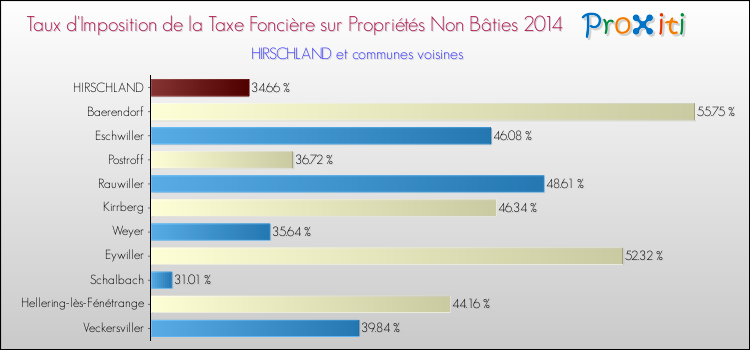 Taux d'imposition de la taxe foncière sur les immeubles et terrains non batis 2014 pour HIRSCHLAND et les communes proches Comparaison des taux d'imposition de la taxe foncière sur les immeubles et terrains non batis 2014 pour HIRSCHLAND et les communes voisines
