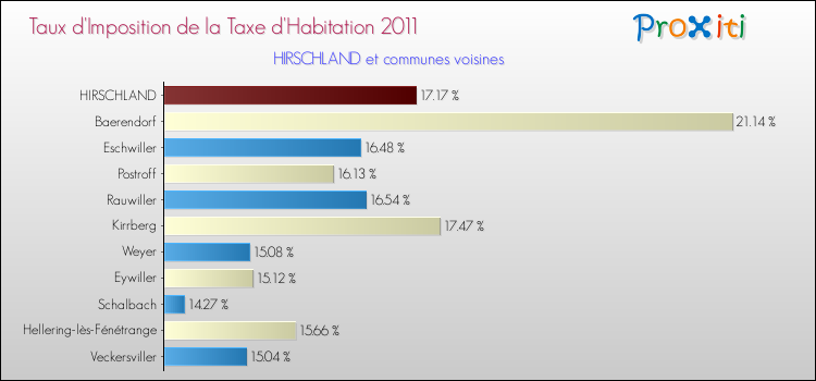 Taux d'imposition de la taxe d'habitation 2011 pour HIRSCHLAND et les communes proches Comparaison des taux d'imposition de la taxe d'habitation 2011 pour HIRSCHLAND et les communes voisines