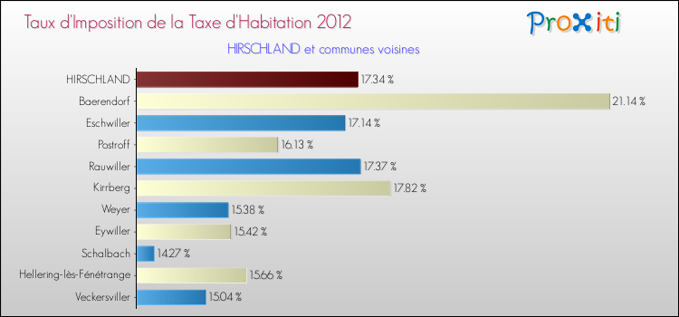 Taux d'imposition de la taxe d'habitation 2012 pour HIRSCHLAND et les communes proches Comparaison des taux d'imposition de la taxe d'habitation 2012 pour HIRSCHLAND et les communes voisines