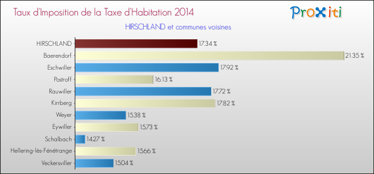 Taux d'imposition de la taxe d'habitation 2014 pour HIRSCHLAND et les communes proches Comparaison des taux d'imposition de la taxe d'habitation 2014 pour HIRSCHLAND et les communes voisines