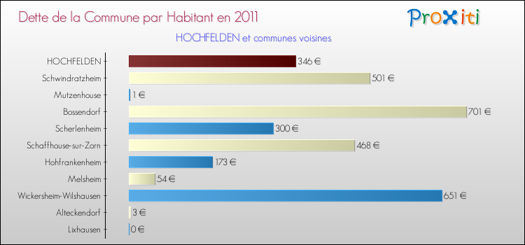 Dette par habitant de la commune en 2011 pour HOCHFELDEN et les communes proches Comparaison de la dette par habitant de la commune en 2011 pour HOCHFELDEN et les communes voisines