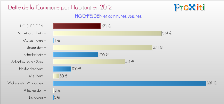 Dette par habitant de la commune en 2012 pour HOCHFELDEN et les communes proches Comparaison de la dette par habitant de la commune en 2012 pour HOCHFELDEN et les communes voisines