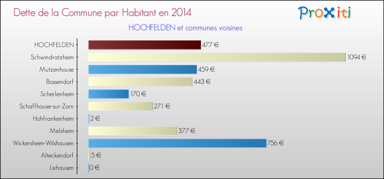 Dette par habitant de la commune en 2014 pour HOCHFELDEN et les communes proches Comparaison de la dette par habitant de la commune en 2014 pour HOCHFELDEN et les communes voisines