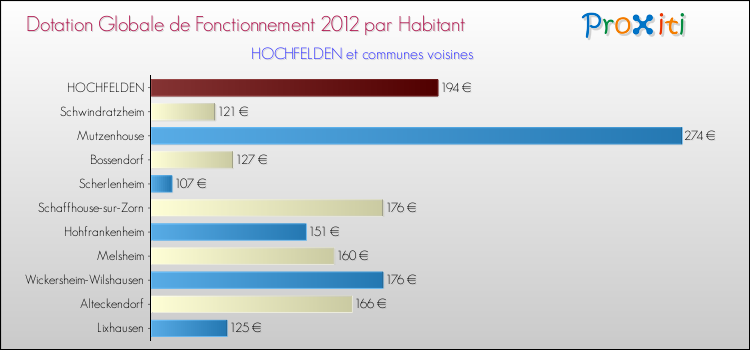 Montant des dotations globales de fonctionnement DGF par Habitant pour HOCHFELDEN et les communes proches Comparaison des des dotations globales de fonctionnement DGF par habitant pour HOCHFELDEN et les communes voisines