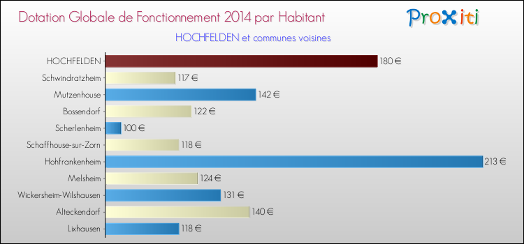 Montant des dotations globales de fonctionnement DGF par Habitant pour HOCHFELDEN et les communes proches en 2014. Comparaison des des dotations globales de fonctionnement DGF par habitant pour HOCHFELDEN et les communes voisines en 2014.