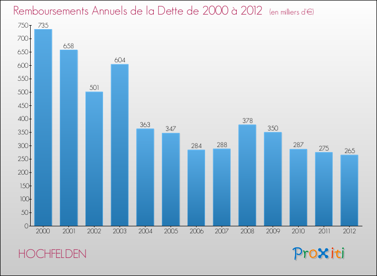 Evolution de l'annuité de la dette pour la commune de HOCHFELDEN de 2000 à 2012 Annuités de la dette pour HOCHFELDEN de 2000 à 2012