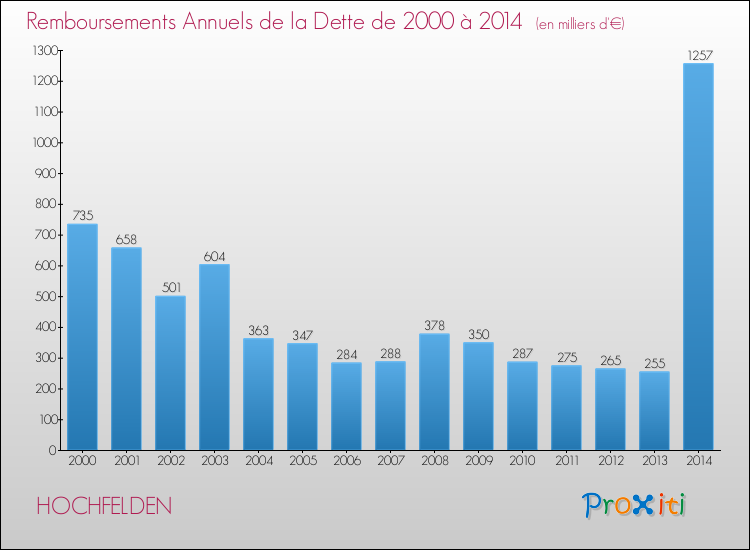 Evolution de l'annuité de la dette pour la commune de HOCHFELDEN de 2000 à 2014 Annuités de la dette pour HOCHFELDEN de 2000 à 2014