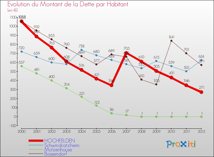 Evolution de la dette par habitant pour la commune de HOCHFELDEN et les communes proches de 2000 à 2012 Comparaison de la dette par habitant pour HOCHFELDEN et les communes voisines de 2000 à 2012