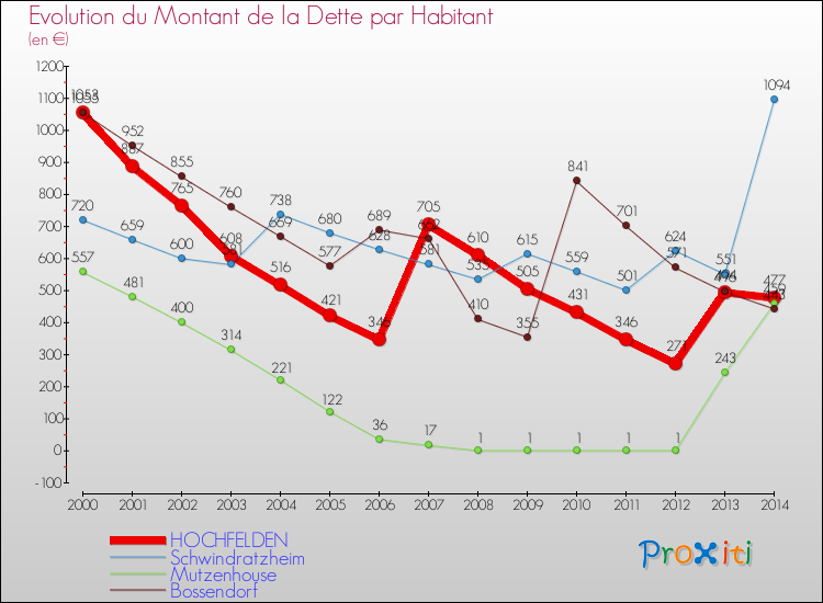 Evolution de la dette par habitant pour la commune de HOCHFELDEN et les communes proches de 2000 à 2014 Comparaison de la dette par habitant pour HOCHFELDEN et les communes voisines de 2000 à 2014
