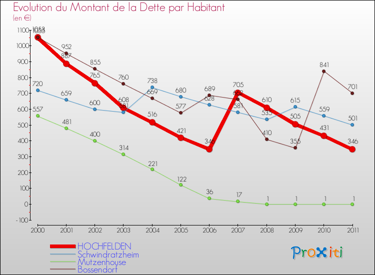 Evolution de la dette par habitant pour la commune de HOCHFELDEN et les communes proches Comparaison de la dette par habitant pour HOCHFELDEN et les communes voisines