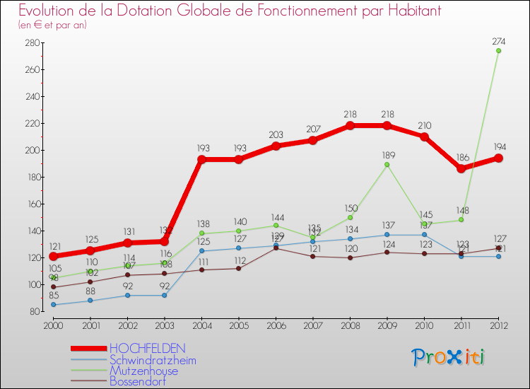 Evolution et montant de la dotation globale de fonctionnement par Habitant pour HOCHFELDEN et les communes proches Comparaison des dotations globales de fonctionnement par habitant pour HOCHFELDEN et les communes voisines