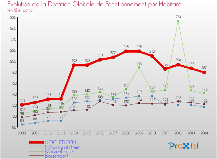 Evolution et montant de la dotation globale de fonctionnement par Habitant pour HOCHFELDEN et les communes proches de 2000 à 2014. Comparaison des dotations globales de fonctionnement par habitant pour HOCHFELDEN et les communes voisines de 2000 à 2014.