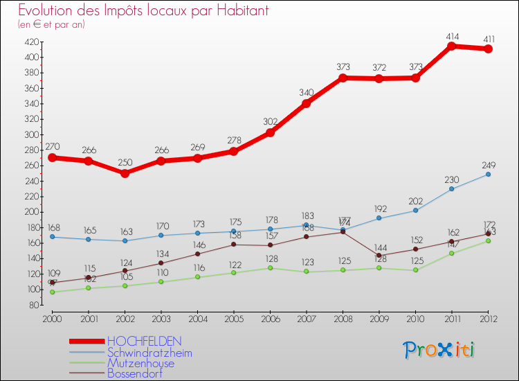 Evolution et montant des impôts locaux par Habitant pour HOCHFELDEN et les communes proches Comparaison des impôts locaux par habitant pour HOCHFELDEN et les communes voisines